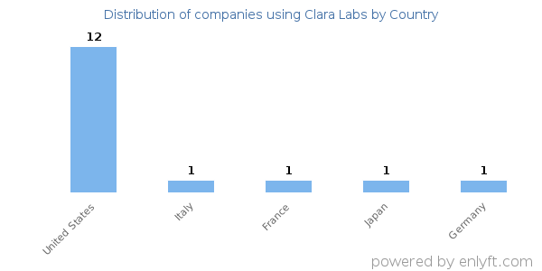 Clara Labs customers by country