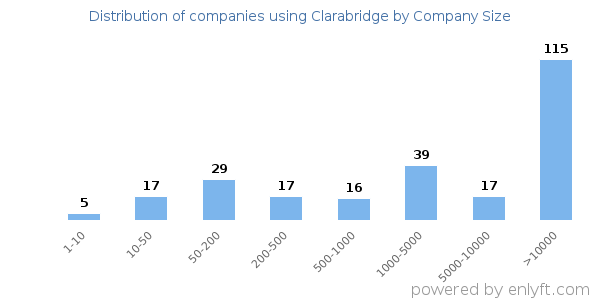 Companies using Clarabridge, by size (number of employees)