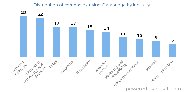 Companies using Clarabridge - Distribution by industry