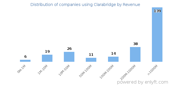 Clarabridge clients - distribution by company revenue