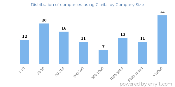 Companies using Clarifai, by size (number of employees)