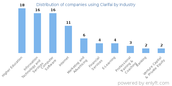 Companies using Clarifai - Distribution by industry