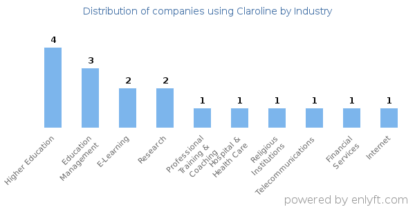 Companies using Claroline - Distribution by industry