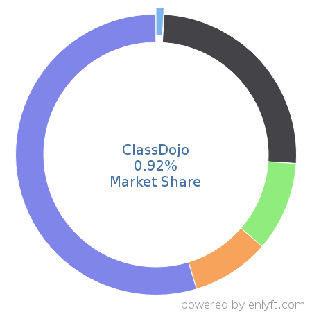 ClassDojo market share in Academic Learning Management is about 0.92%