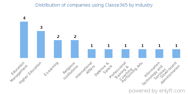 Companies using Classe365 - Distribution by industry