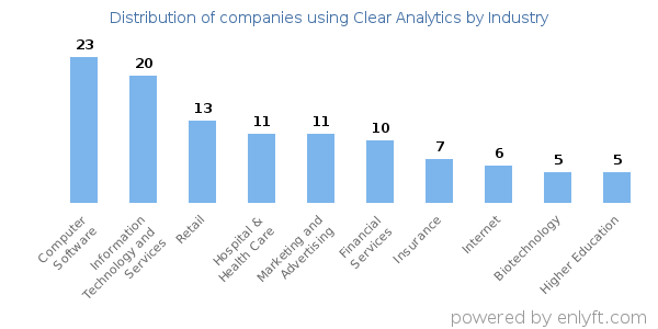 Companies using Clear Analytics - Distribution by industry
