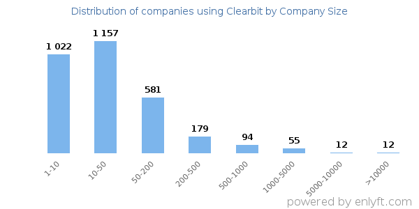 Companies using Clearbit, by size (number of employees)