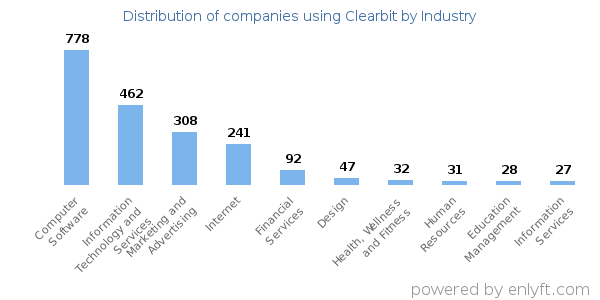 Companies using Clearbit - Distribution by industry