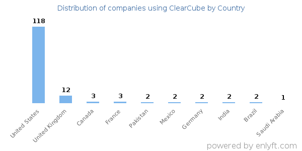 ClearCube customers by country