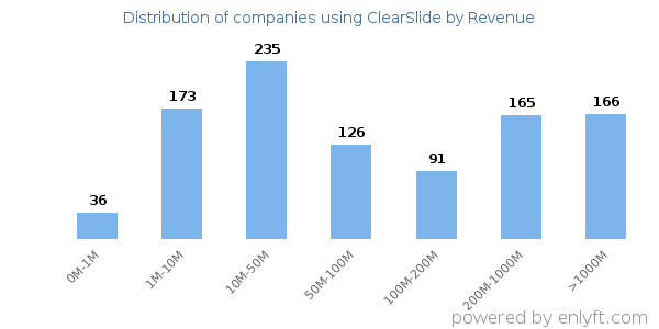 ClearSlide clients - distribution by company revenue