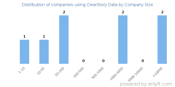 Companies using ClearStory Data, by size (number of employees)