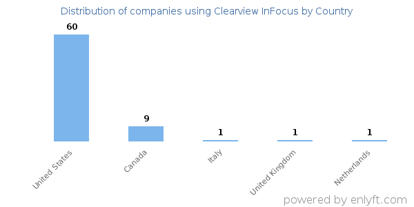 Clearview InFocus customers by country