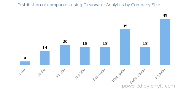 Companies using Clearwater Analytics, by size (number of employees)