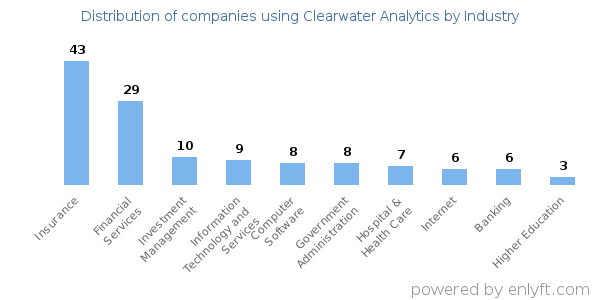 Companies using Clearwater Analytics - Distribution by industry
