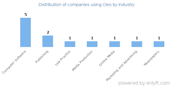 Companies using Cleo - Distribution by industry