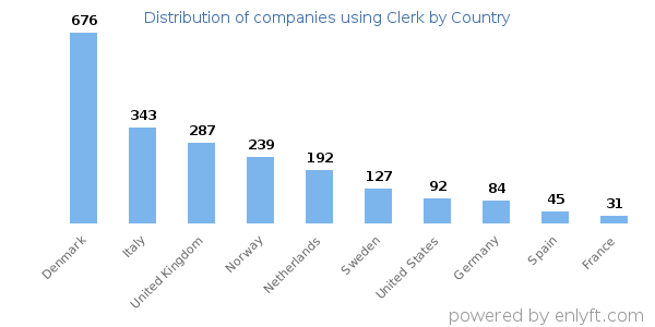 Clerk customers by country