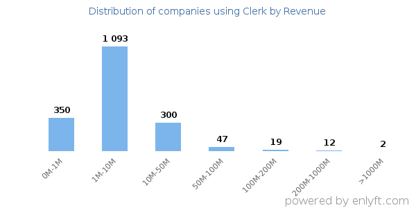 Clerk clients - distribution by company revenue
