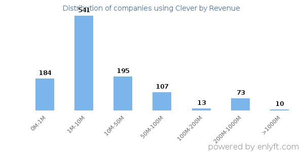 Clever clients - distribution by company revenue