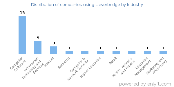 Companies using cleverbridge - Distribution by industry