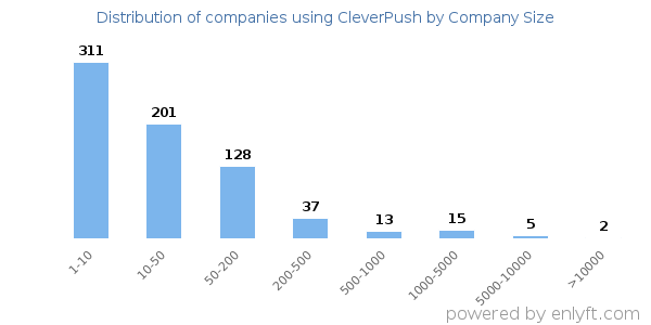 Companies using CleverPush, by size (number of employees)