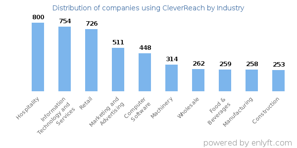 Companies using CleverReach - Distribution by industry
