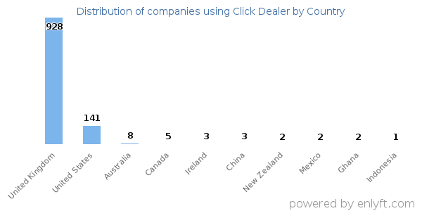 Click Dealer customers by country