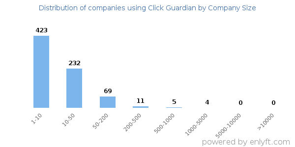 Companies using Click Guardian, by size (number of employees)