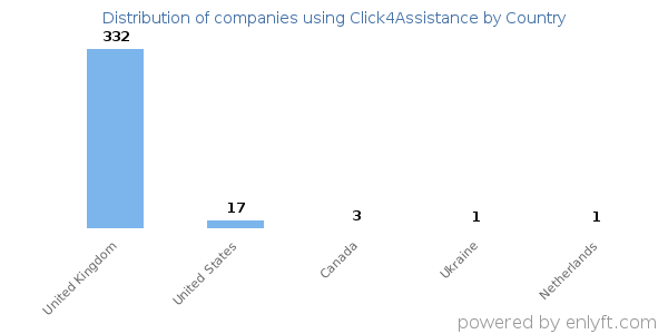 Click4Assistance customers by country