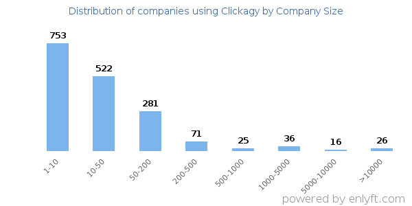 Companies using Clickagy, by size (number of employees)