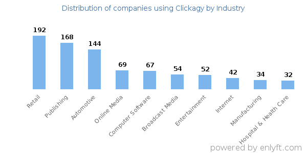 Companies using Clickagy - Distribution by industry