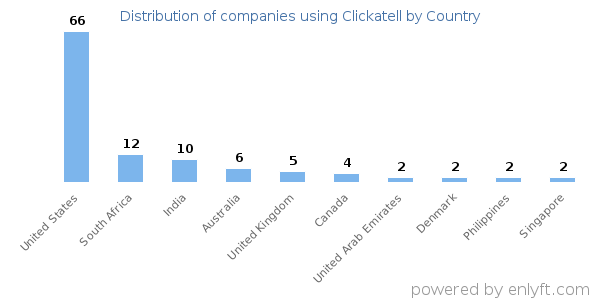 Clickatell customers by country