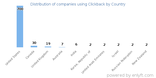 Clickback customers by country