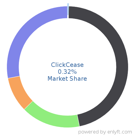 ClickCease market share in Online Advertising is about 0.29%