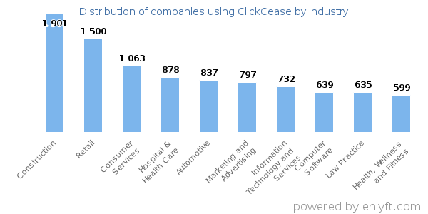 Companies using ClickCease - Distribution by industry