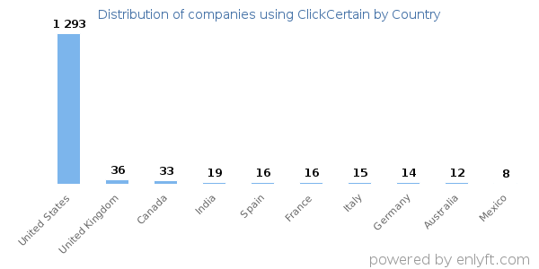 ClickCertain customers by country