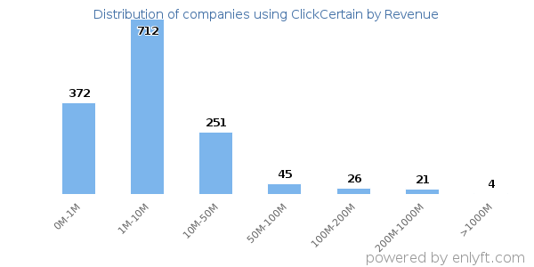 ClickCertain clients - distribution by company revenue