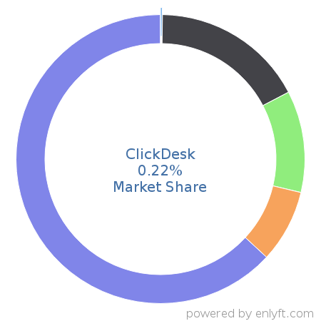 ClickDesk market share in Customer Service Management is about 0.22%