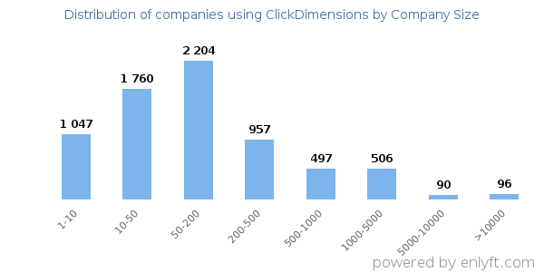 Companies using ClickDimensions, by size (number of employees)