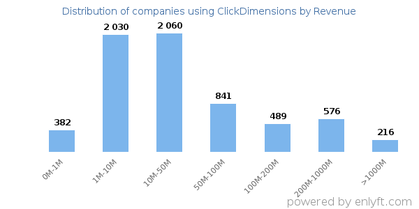 ClickDimensions clients - distribution by company revenue