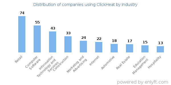 Companies using ClickHeat - Distribution by industry