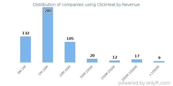 ClickHeat clients - distribution by company revenue