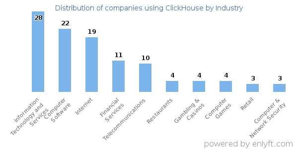 Companies using ClickHouse - Distribution by industry