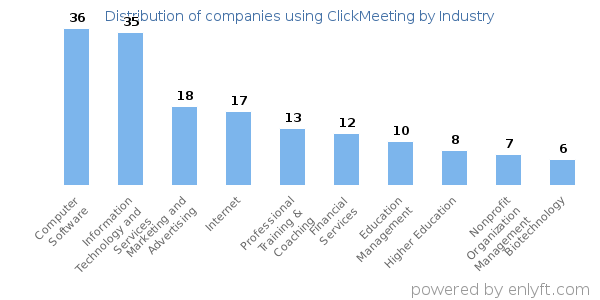 Companies using ClickMeeting - Distribution by industry
