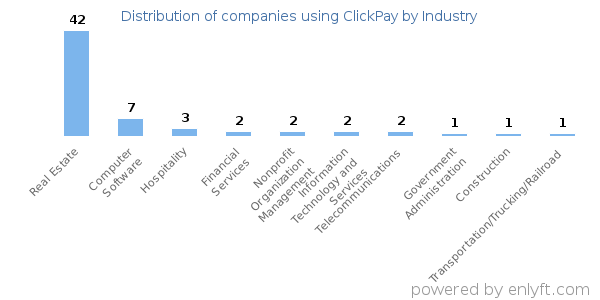 Companies using ClickPay - Distribution by industry