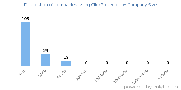 Companies using ClickProtector, by size (number of employees)