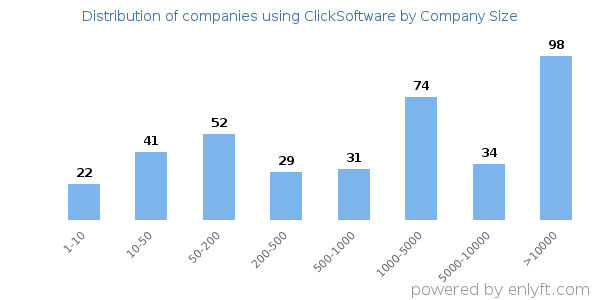 Companies using ClickSoftware, by size (number of employees)