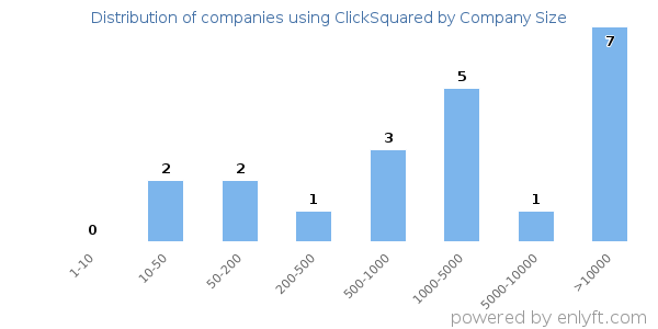 Companies using ClickSquared, by size (number of employees)