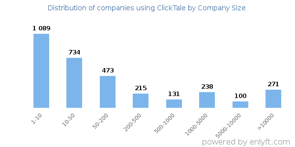Companies using ClickTale, by size (number of employees)