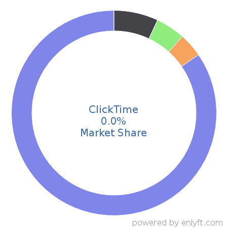ClickTime market share in Enterprise Resource Planning (ERP) is about 0.0%