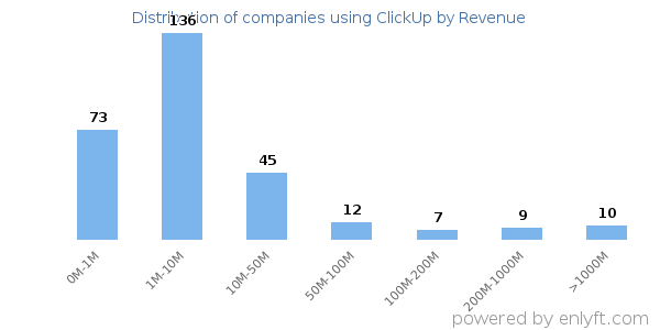 ClickUp clients - distribution by company revenue